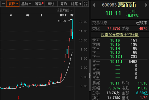 惠而浦7天6涨停后上演准天地板 ? 格兰仕入主还有戏吗？