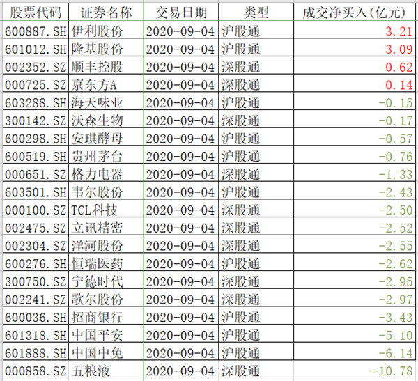 这只白酒股也是醉了，遭外资套现32亿元