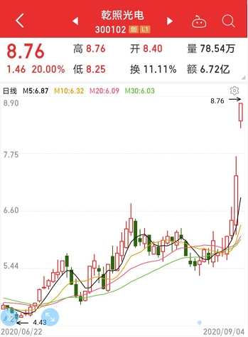 半导体迎重磅利好！大黑马3天连涨20%，主力资金超10亿追捧千亿芯片龙头