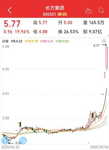 半导体迎重磅利好！大黑马3天连涨20%，主力资金超10亿追捧千亿芯片龙头