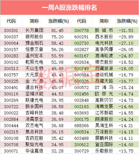 半导体迎重磅利好！大黑马3天连涨20%，主力资金超10亿追捧千亿芯片龙头