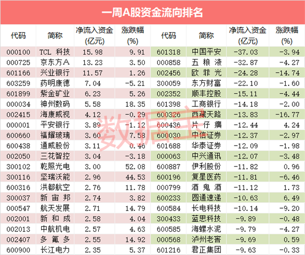 半导体迎重磅利好！大黑马3天连涨20%，主力资金超10亿追捧千亿芯片龙头