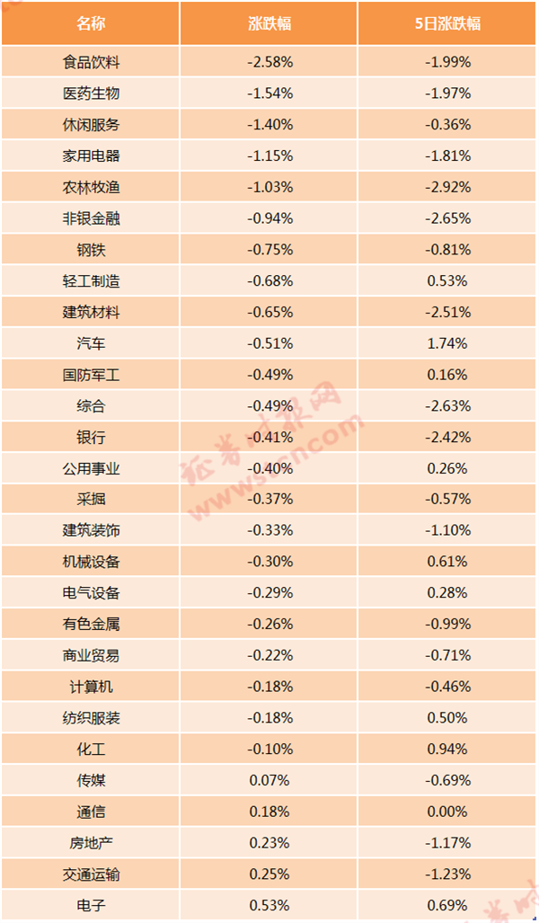 抱团联盟松动？食品饮料蒸发1800亿，半导体却逆市翻红，果真风格切换？谁是新目标