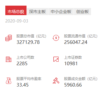 上市公司突破4000家，30年市值暴增3.4万倍！