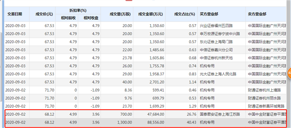 太突然！5000亿市值美的遭董事长大举减持，套现逾13亿！