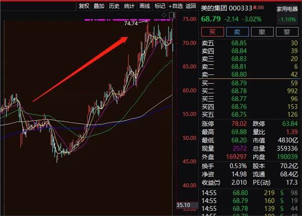 5000亿美的惊 现32亿巨额减持，董事长套现近14亿！丢掉空调老大宝座，董明珠回应来了