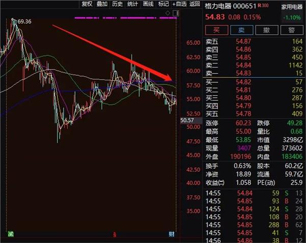 5000亿美的惊 现32亿巨额减持，董事长套现近14亿！丢掉空调老大宝座，董明珠回应来了