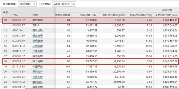 5000亿美的惊 现32亿巨额减持，董事长套现近14亿！丢掉空调老大宝座，董明珠回应来了