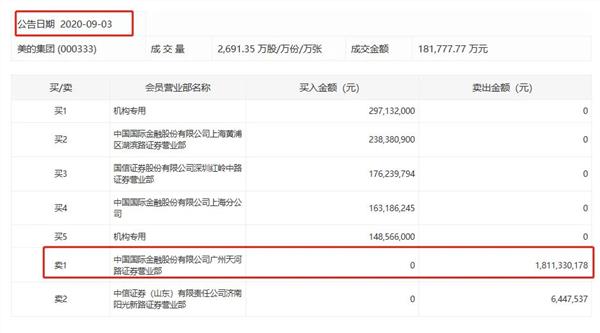 5000亿美的惊 现32亿巨额减持，董事长套现近14亿！丢掉空调老大宝座，董明珠回应来了