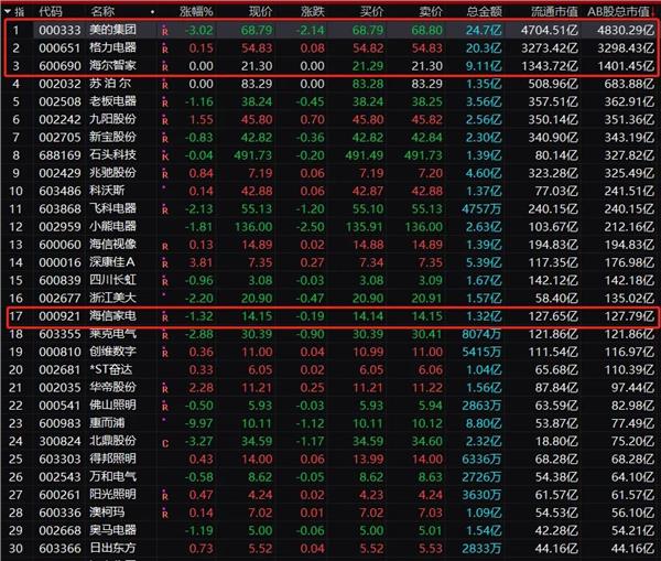 5000亿美的惊 现32亿巨额减持，董事长套现近14亿！丢掉空调老大宝座，董明珠回应来了