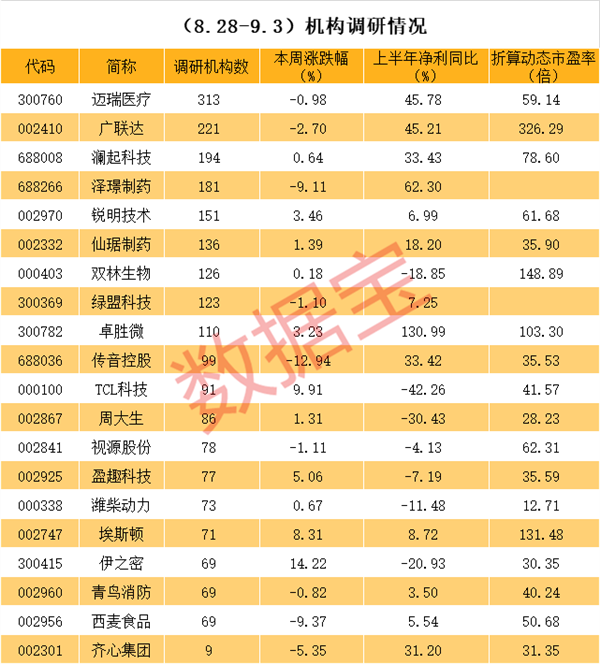 最新机构调研路径曝光，千亿热门龙头最受宠，次新科技龙头获百家机构调研！这些公司业绩高增长低估值