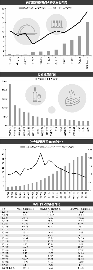 食品医药板块退潮 消费股天花板到了吗？