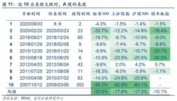 美股摇摇欲坠，崩盘风险又来？这次A股如何应对