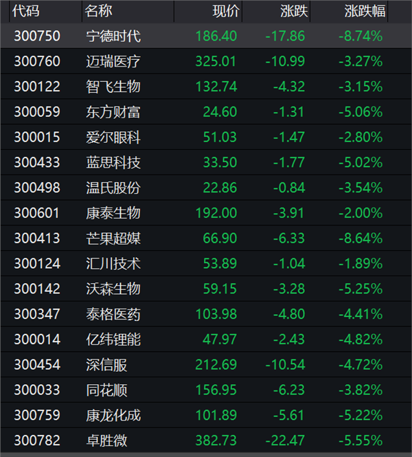 发生了什么？A股尾盘突然跳水：芯片、医药、猪肉股齐杀跌！美国又威胁，芯片巨头蒸发420亿，外交部刚刚回应