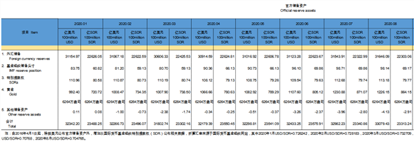 外汇储备五连升！站稳3.1万亿美元关口，创近4年新高！