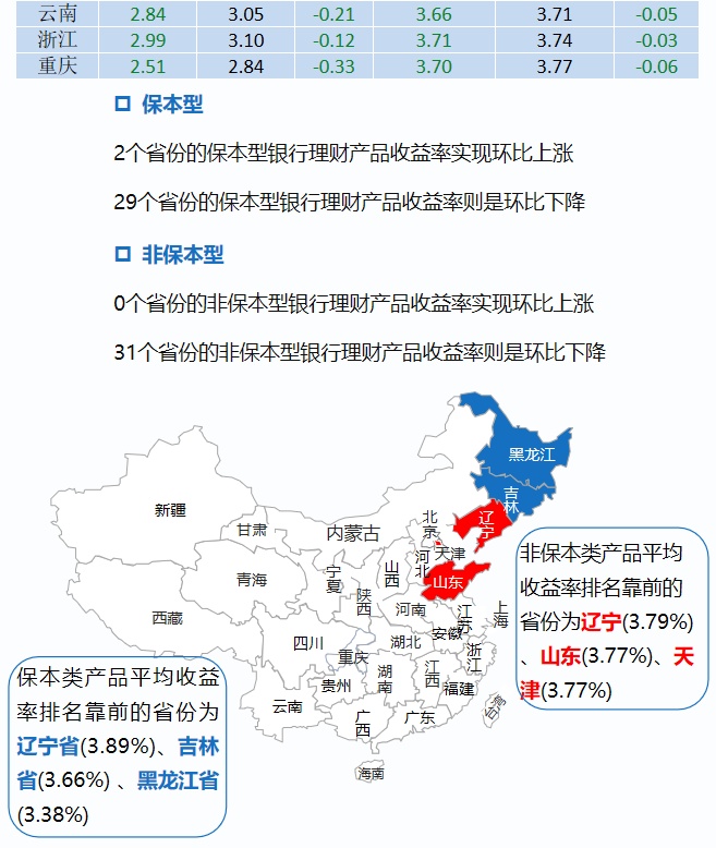 创近45个月新低！银行理财产品收益率下滑至3.75%