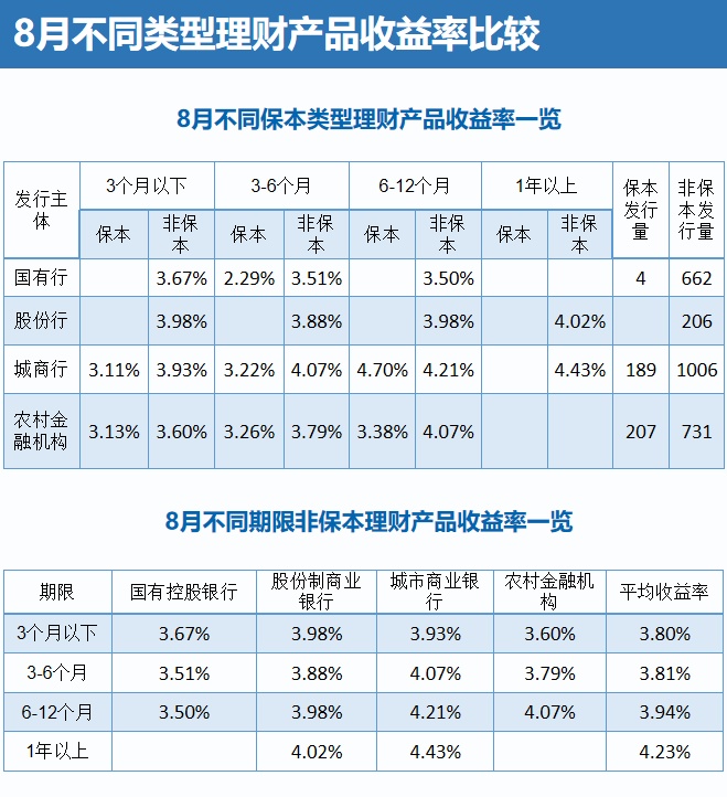 创近45个月新低！银行理财产品收益率下滑至3.75%