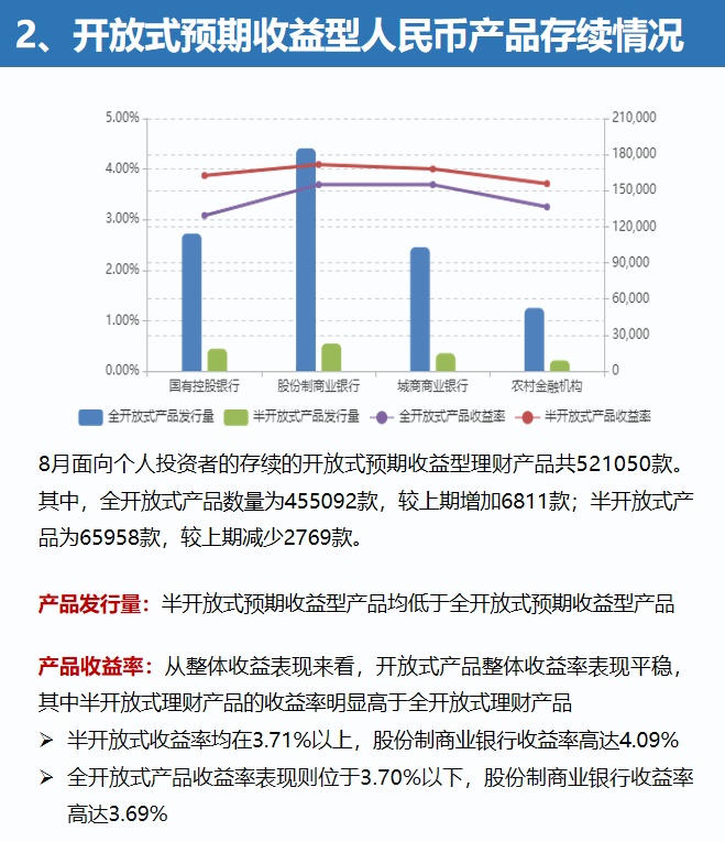 创近45个月新低！银行理财产品收益率下滑至3.75%