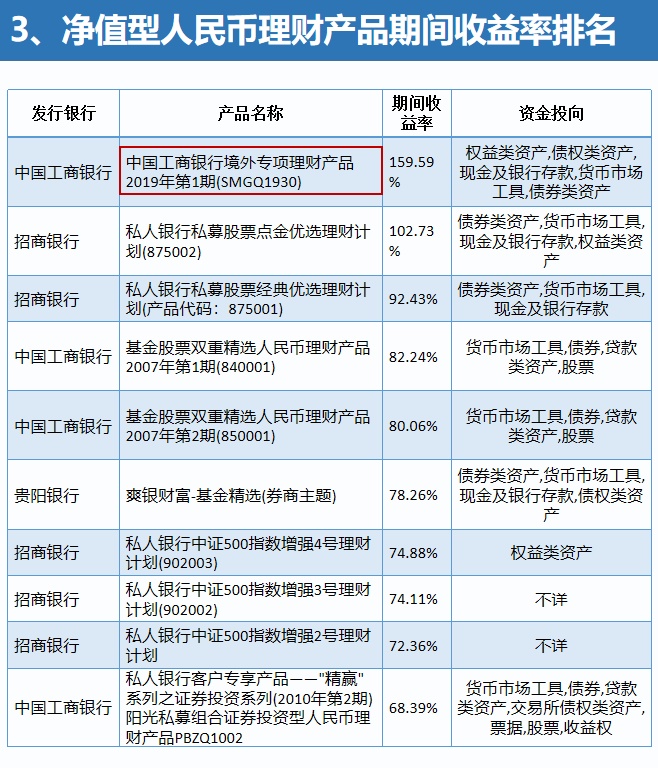 创近45个月新低！银行理财产品收益率下滑至3.75%