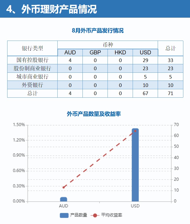 创近45个月新低！银行理财产品收益率下滑至3.75%