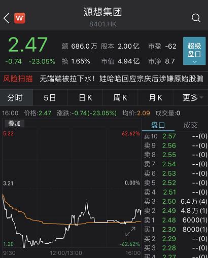 暴涨500%的大牛股崩了！源想集团闪崩跳水，一度跌超60%