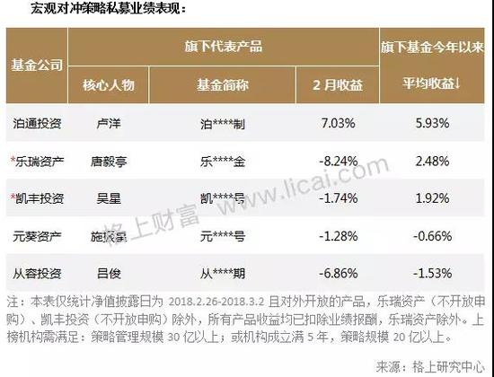 私募月报:市场遇“倒春寒“主流机构仅5家今年收益超3%