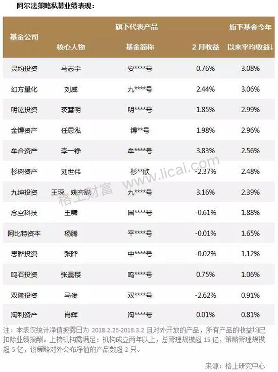 私募月报:市场遇“倒春寒“主流机构仅5家今年收益超3%