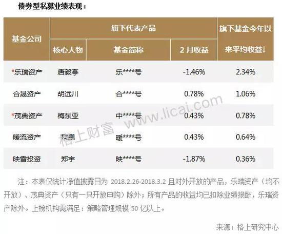 私募月报:市场遇“倒春寒“主流机构仅5家今年收益超3%