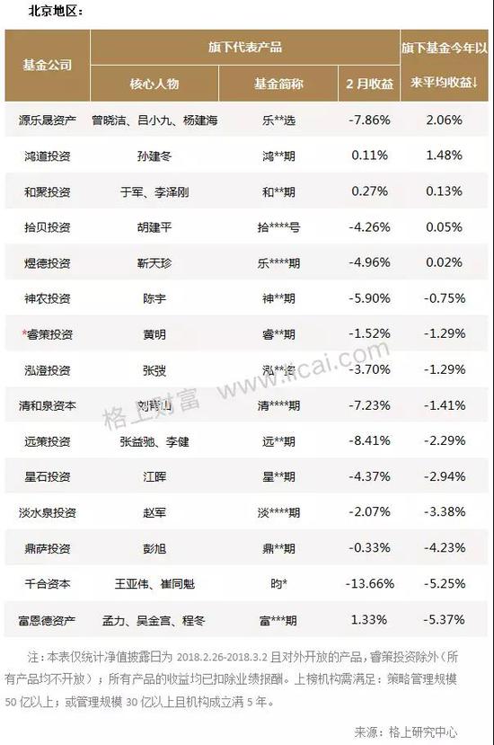 私募月报:市场遇“倒春寒“主流机构仅5家今年收益超3%