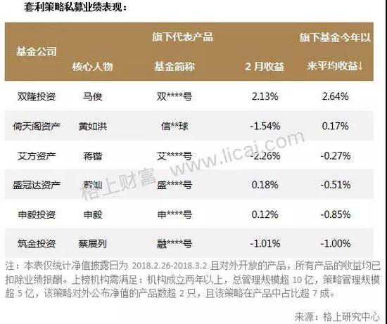 私募月报:市场遇“倒春寒“主流机构仅5家今年收益超3%