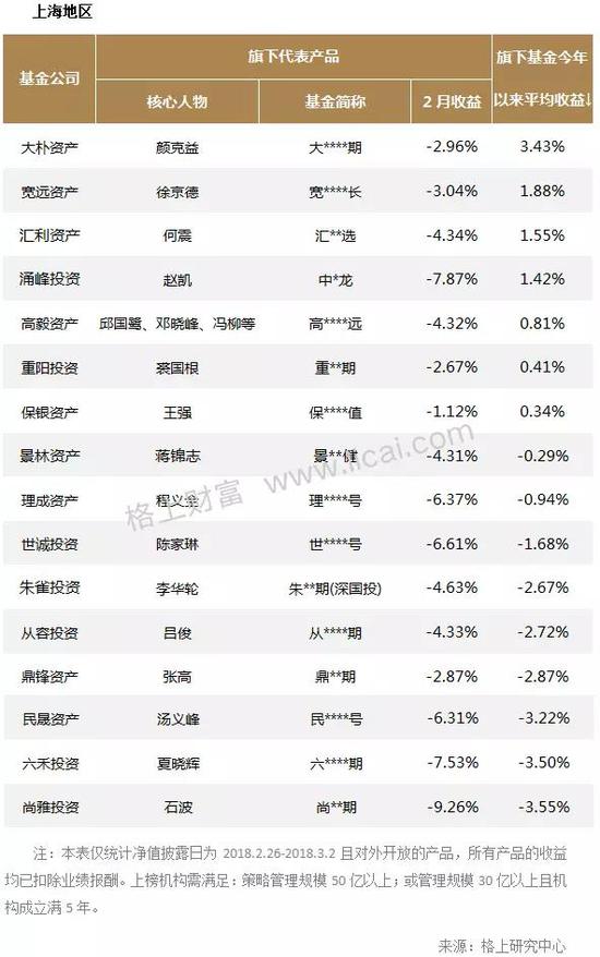 私募月报:市场遇“倒春寒“主流机构仅5家今年收益超3%