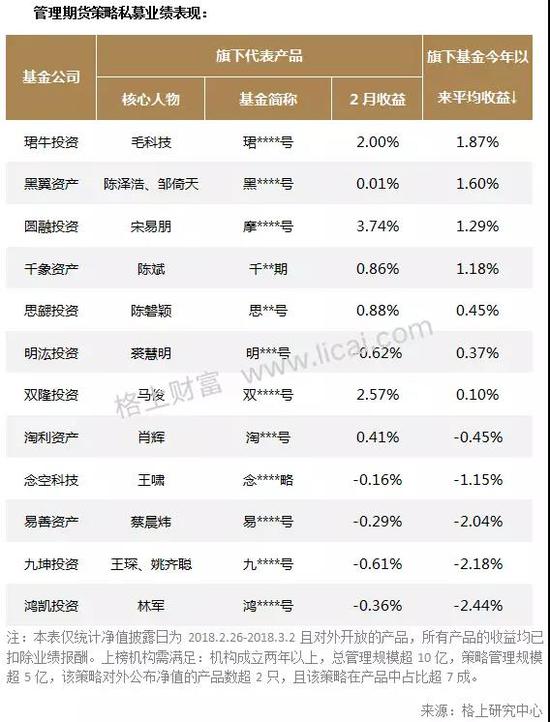 私募月报:市场遇“倒春寒“主流机构仅5家今年收益超3%