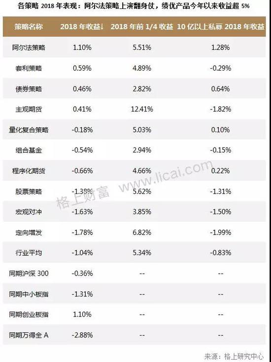 私募月报:市场遇“倒春寒“主流机构仅5家今年收益超3%