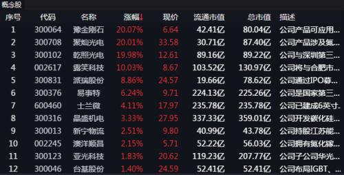 低价半导体“嗨翻天”！有个股股价接近翻倍，私募推荐这些赛道