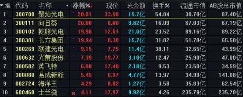 低价半导体“嗨翻天”！有个股股价接近翻倍，私募推荐这些赛道