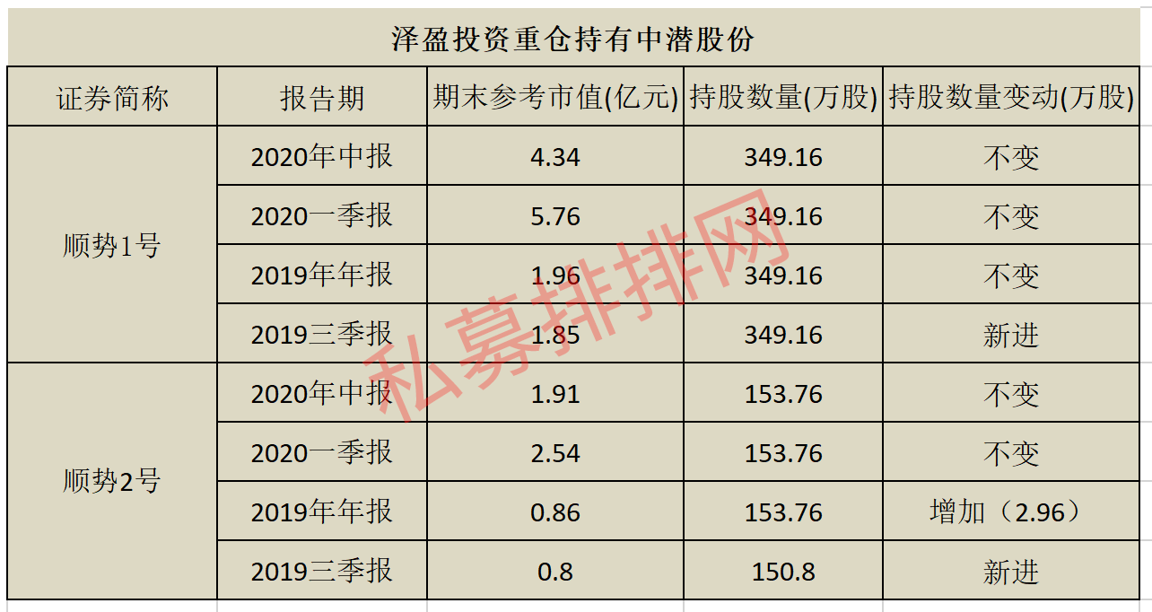 泽盈投资最新持股有哪些?