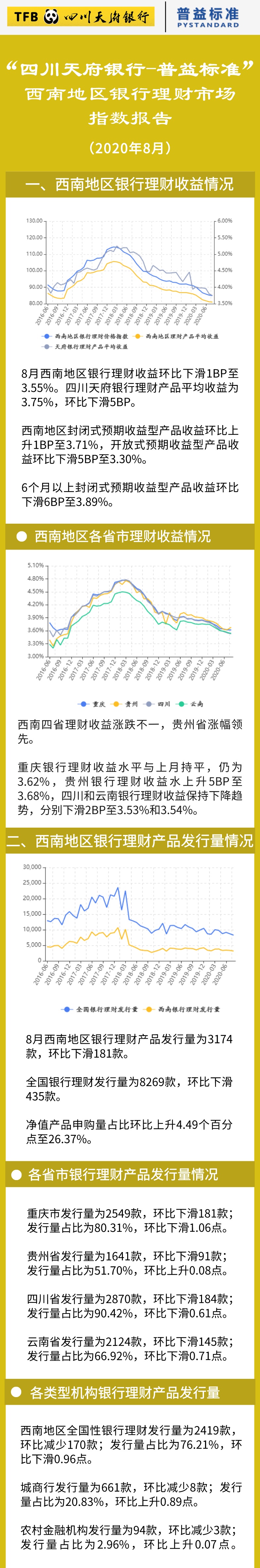 8月西南地区理财收益率下滑至3.55%，净值转型指数转跌为升