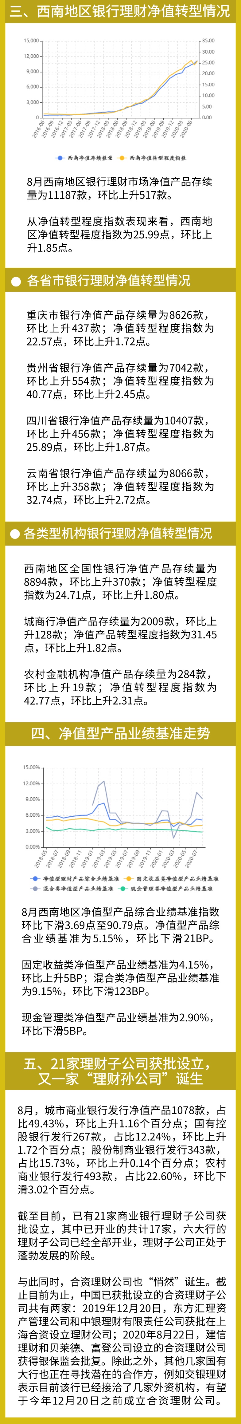 8月西南地区理财收益率下滑至3.55%，净值转型指数转跌为升