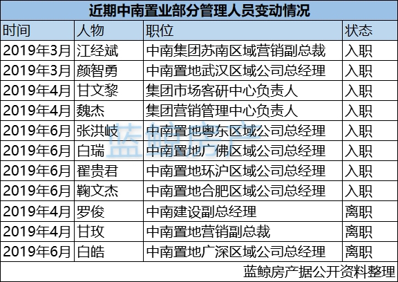 中南置地现大规模人事调整，为二代接班