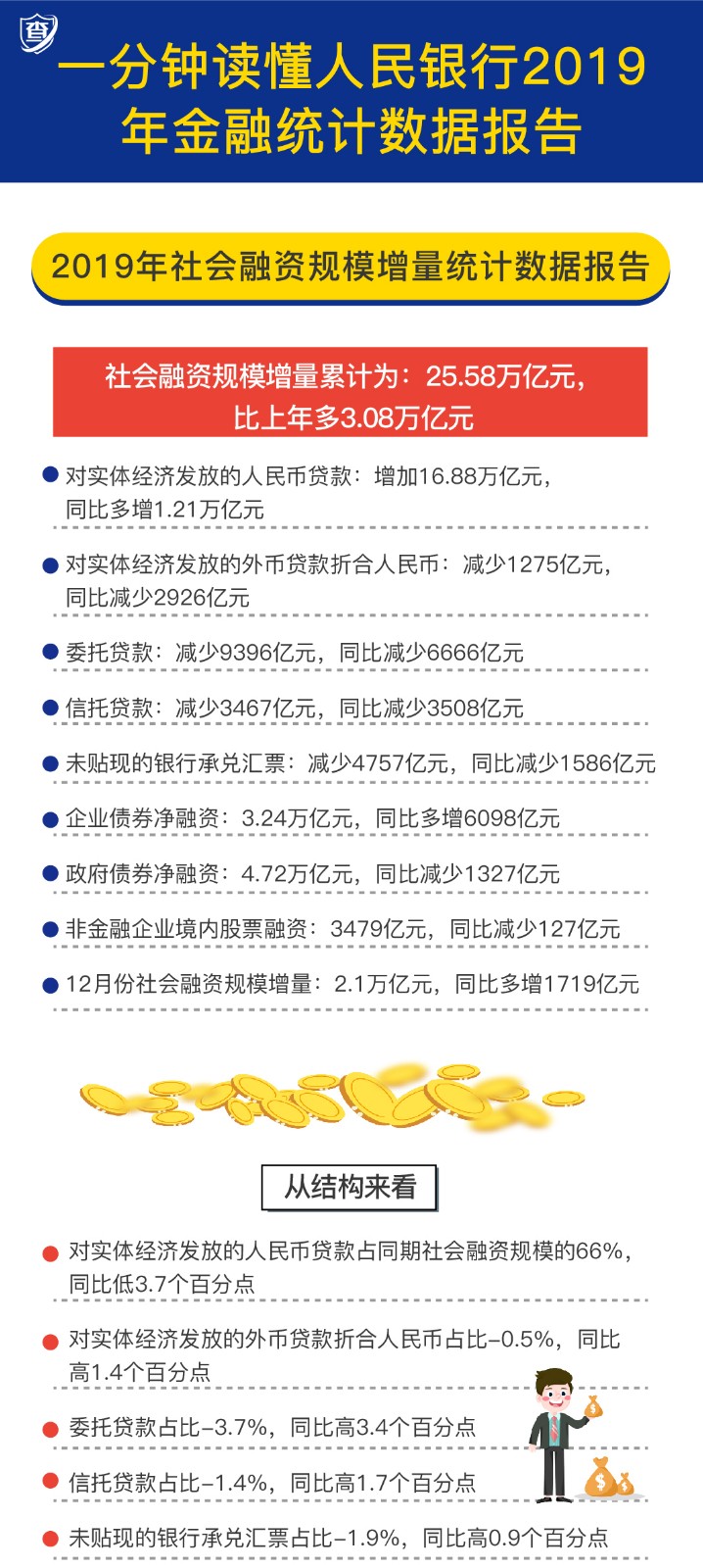 一分钟读懂人民银行2019年金融统计数据报告