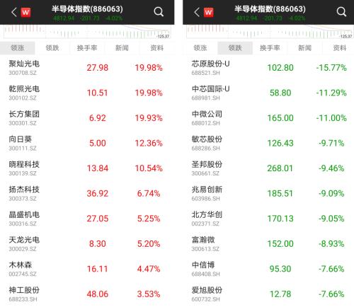 传言下中芯国际跌逾20%也有个股连板涨停，第三代半导体火了