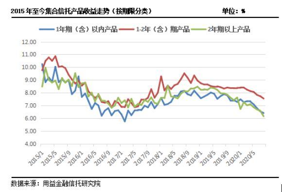 占比骤降至10％ 基础产业类信托规模降至年内新低