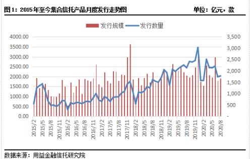 8月房地产类信托逆势增长 基础产业类产品新增规模持续下滑