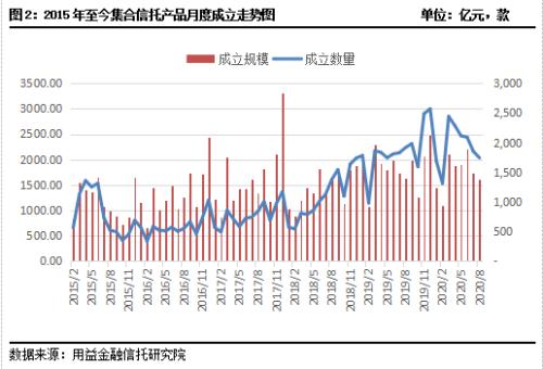 8月房地产类信托逆势增长 基础产业类产品新增规模持续下滑