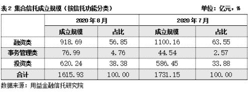 8月房地产类信托逆势增长 基础产业类产品新增规模持续下滑