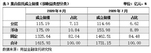 8月房地产类信托逆势增长 基础产业类产品新增规模持续下滑