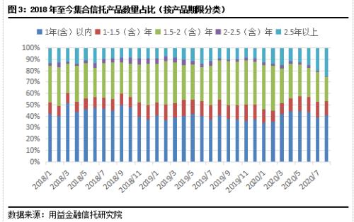 8月房地产类信托逆势增长 基础产业类产品新增规模持续下滑