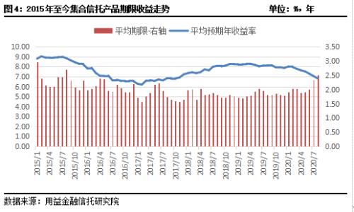 8月房地产类信托逆势增长 基础产业类产品新增规模持续下滑