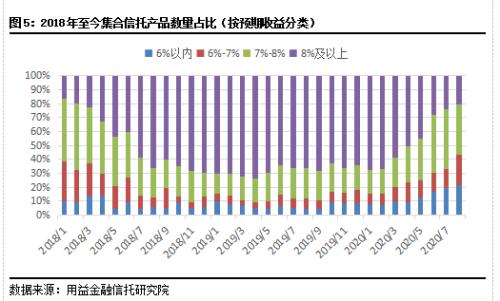 8月房地产类信托逆势增长 基础产业类产品新增规模持续下滑