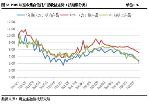 8月房地产类信托逆势增长 基础产业类产品新增规模持续下滑